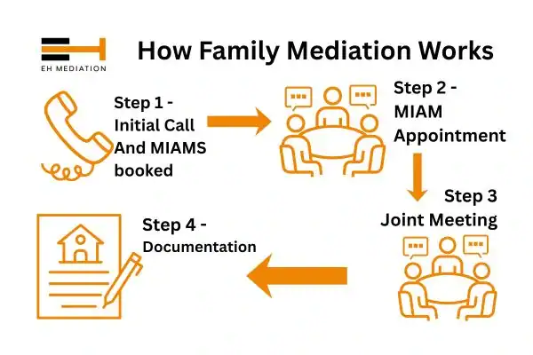 EH mediation - family mediation Ashford process